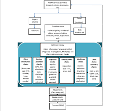 Flow Chart Of Nhia Claims Review And Reimbursement Process