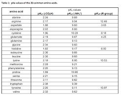 pka values of the 20 common amino acids