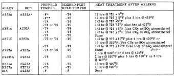 Table 4 19 Preheat Temperatures For Welding Castings