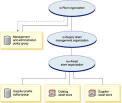 Supply Chain Supplier Hub Organization Structure