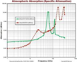 Atmospheric Absorption Specific Attenuation Chart Rf Cafe