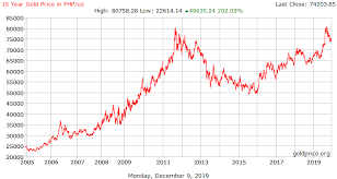 Gold Price Philipines
