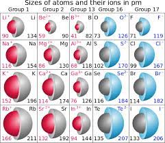 How long a period lasts varies from person to person. Ionic Radius Introduction To Chemistry