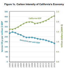 Californias Carbon Emissions Are Back To 90s Levels It