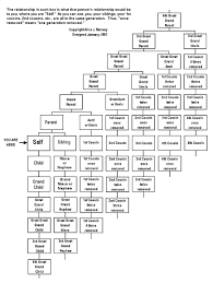 Cousins Etc Granny D Family Tree Chart Genealogy