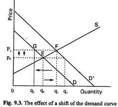 In the case of a shifting demand curve, since the supply curve is generally upward sloping, a shift of the demand curve either upward or to the right will result so in response to the introduction of a new substitute good where we would expect a leftward shift in the demand curve, both the equilibrium. Shifts In Demand And Supply With Diagram