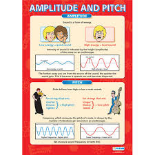 Amplitude And Pitch Wall Chart Rapid Online