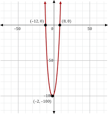 A Quadratic Equation On A Graph
