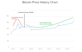 Historical Price Of Bitcoin Bitcoin To Usd Price Charts