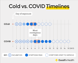 covid or cold compare symptoms and