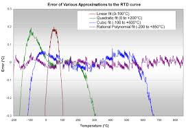 Rtd Measurement Rtd Temperature Curve Calibrating Rtds