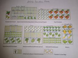 A properly sized site with a good selection of veggies, fertile soil, and pl. Garden Planner Tool