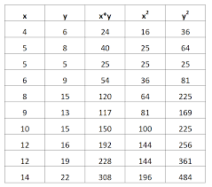 How To Find Linear Regression Equation