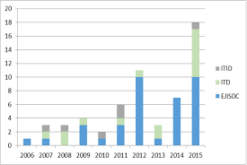 Bar Chart Of South African Ict4d Publications In Three