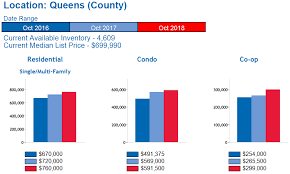 queens real estate market report