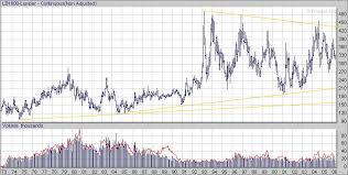 Commodities Charts Random Length Lumber Future Cme Lb