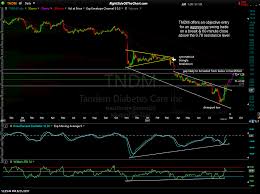 Tndm Swing Trade Setup Right Side Of The Chart