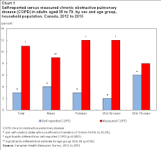 Chronic Obstructive Pulmonary Disease In Adults 2012 To 2013