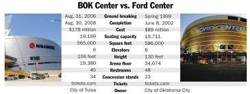 Bok Center Opens In Tulsa Today To The Public