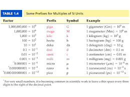 Metric System Prefixes Related Keywords Conversion Chart