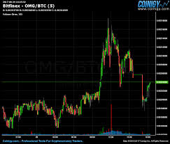 Bitfinex Omg Btc Chart Published On Coinigy Com On August