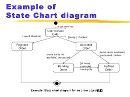 State Chart Diagrams In Uml Www Bedowntowndaytona Com