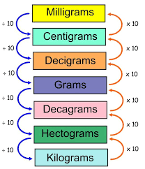 Punctual Kilogram To Milligram Conversion Chart Weight