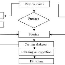 Flow Chart Of Conventional Sand Casting Process Download