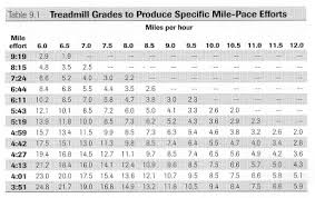 Treadmill Pace Chart Km Leadership Laws