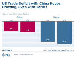 Us Trade Deficit With China Keeps Growing Even With Tariffs