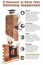 Chimney Fireplace Inspections In