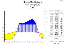 File Klimadiagramm Metrisch Deutsch Chiang Mai Thailand Png