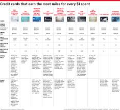 Credit Card Comparison Frequent Flyer Credit Cards Hsbc Hk