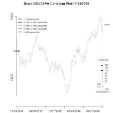 Brazil Bovespa Index Plot