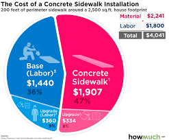 cost to install concrete sidewalk