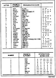 Nato phonetic alphabet + morse code. Allied Military Phonetic Spelling Alphabets Wikipedia