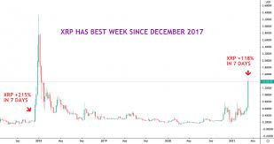 Market capitalization of ripple from august 2013 to february 22, 2021 (in billion u.s. Xrp Doubles In 7 Days Heads For Biggest Weekly Gain Since December 2017 Coindesk