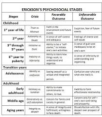 Erik Eriksons Stages Of Development Chart Google Search