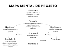 mapa mental de projeto de pesquisa