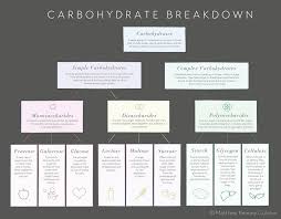 Know Your Complex Simple And Refined Carbs