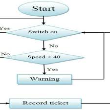 The Flow Chart Of Seat Belt Sensor Download Scientific