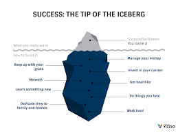 Success The Tip Of The Iceberg Iceberg Chart Example Vizzlo