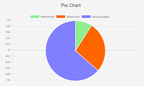 Pie Chart In Angularjs Using Chartjs Code2succeed