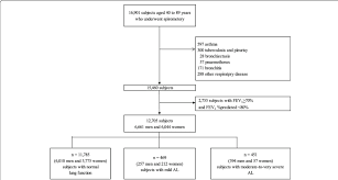 Flow Chart For Selecting The Subjects With Al Or Normal Lung