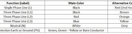 Black as a color is the equal absorption of all frequencies of visible light, creating the maximum contrast to white, which is the reflection of all visible black cannot be generated by a colored light source. Electrical Wiring Color Codes
