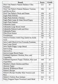 dog food comparison chart holistic