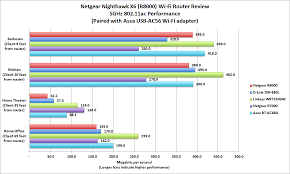 Hands On Netgear Nighthawk X6 R8000 Wi Fi Router Review