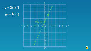 graphing linear functions video