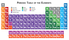 science periodic table groups and