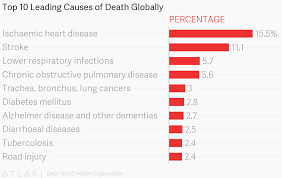 Top 10 Leading Causes Of Death Globally